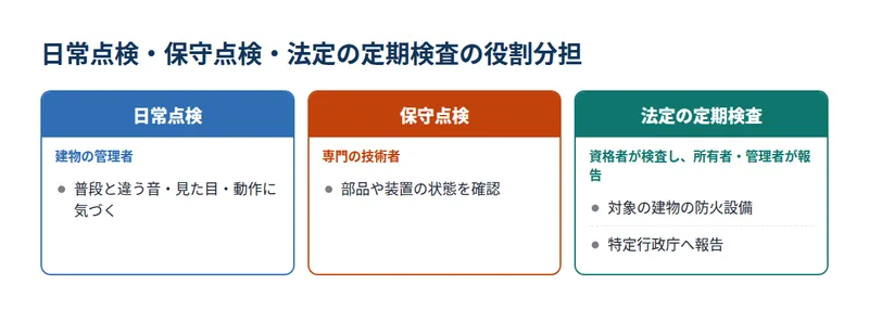 日常点検・保守点検・法定の定期検査の役割分担