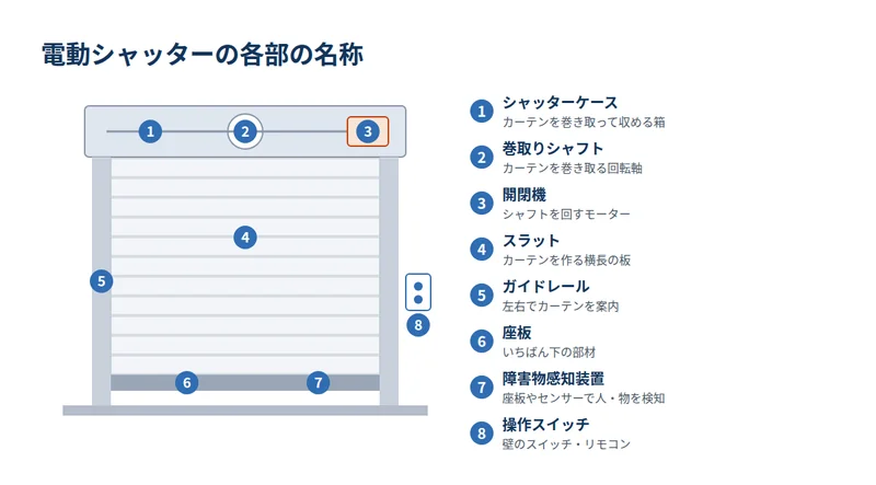 電動シャッターの各部の名称を示した図