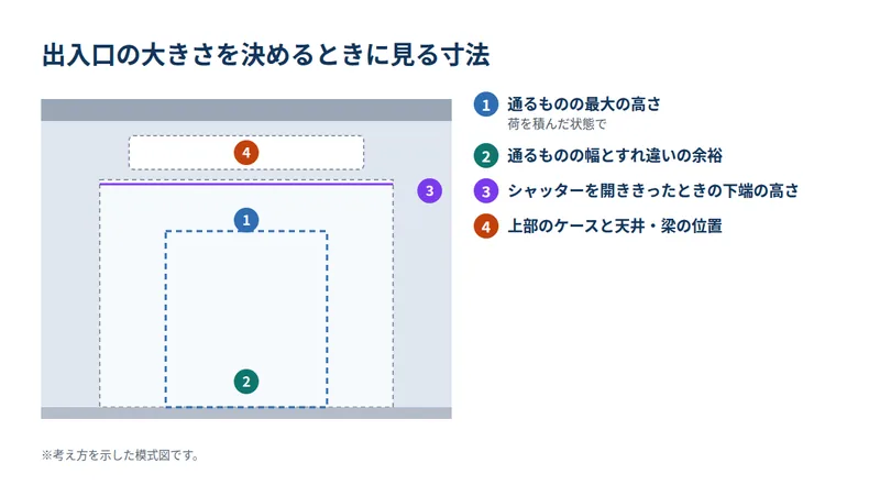 出入口の大きさを決めるときに見る寸法