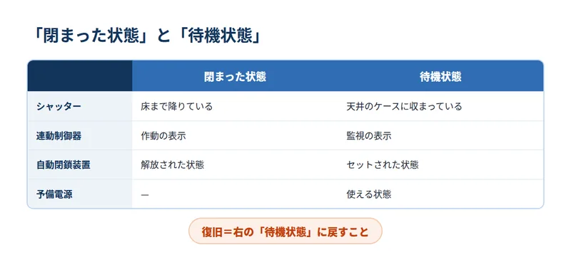 「閉まった状態」と「待機状態」