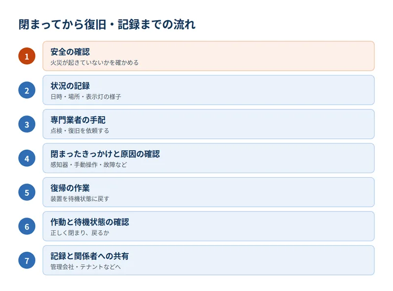 閉まってから復旧・記録までの流れ