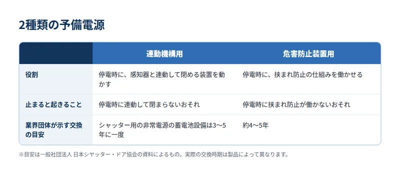 2種類の予備電源