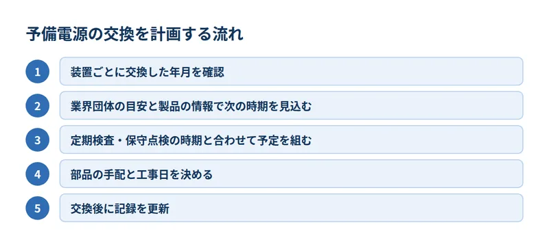予備電源の交換を計画する流れ