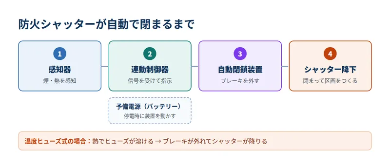 防火シャッターが自動で閉まるまで