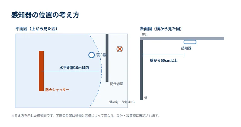 感知器の位置の考え方