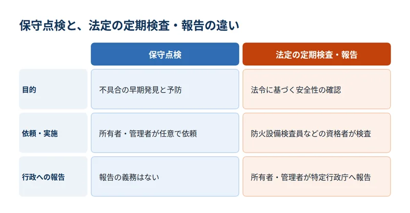 保守点検と法定の定期検査・報告の違いを、目的・依頼と実施・行政への報告の3項目で比べた図