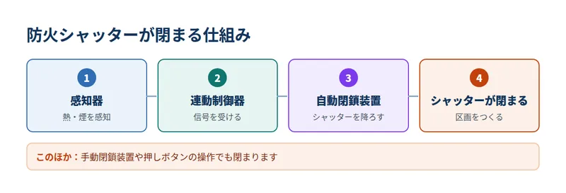 防火シャッターが閉まる仕組み