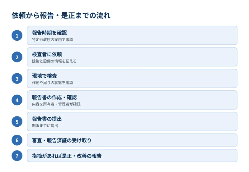 依頼から報告・是正までの流れ