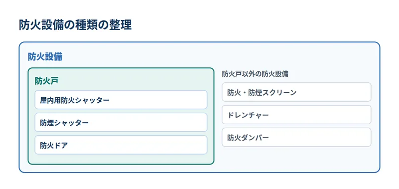 防火設備の種類の整理
