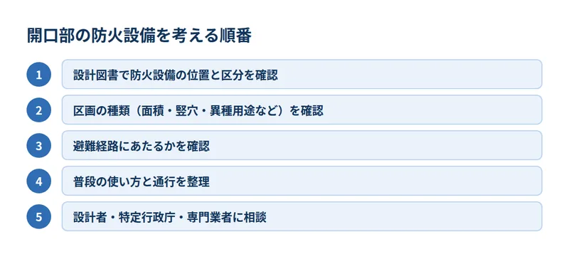 開口部の防火設備を考える順番