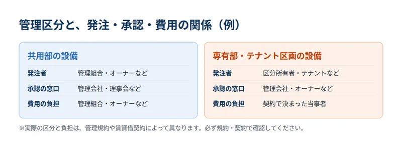 共用部と専有部・テナント区画で、発注者・承認の窓口・費用の負担がどう分かれるかの例