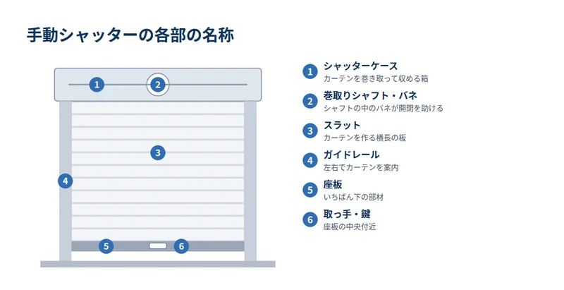 手動シャッターの各部の名称を示した図
