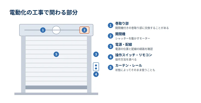 電動化の工事で関わる部分を示した図