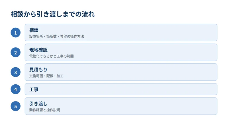 電動化の相談から引き渡しまでの5段階の流れ