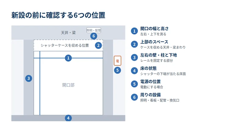 シャッター新設の前に確認する6つの位置を示した開口部の図