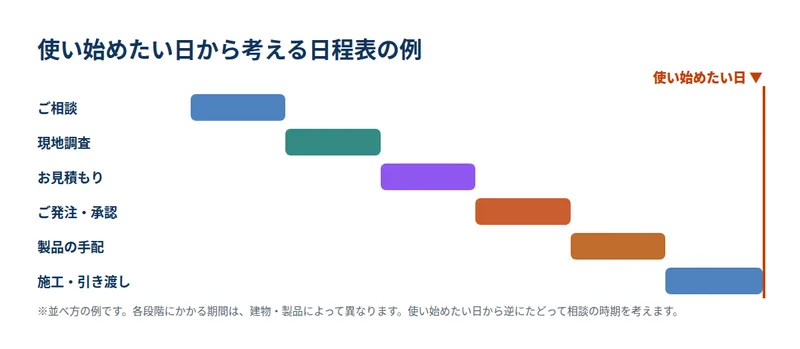 使い始めたい日から考える日程表の例