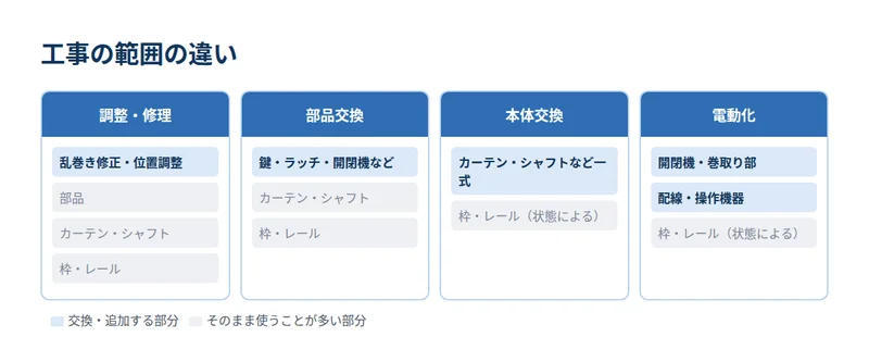 調整・修理、部品交換、本体交換、電動化の工事範囲の違いを示した図