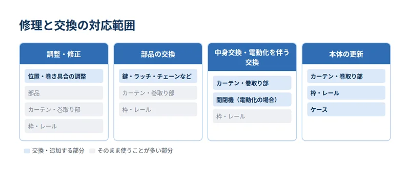 調整・修正から本体の更新まで、修理と交換の対応範囲を4段階で示した図