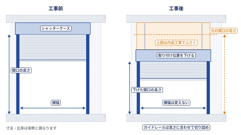 工事前と工事後を並べた説明図。シャッターの取り付け位置を下げて開口の高さを低くし、ガイドレールを切り詰め、横幅は変えていない。上部は内装工事でふさぐ